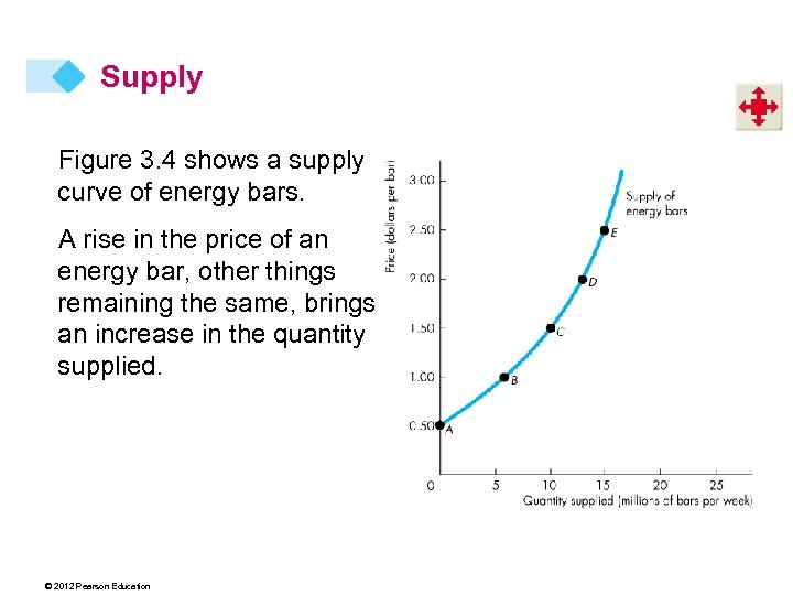 Supply Figure 3. 4 shows a supply curve of energy bars. A rise in
