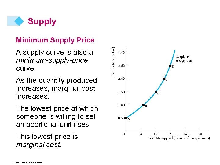Supply Minimum Supply Price A supply curve is also a minimum-supply-price curve. As the