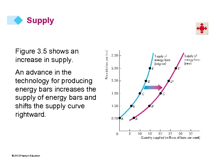 Supply Figure 3. 5 shows an increase in supply. An advance in the technology