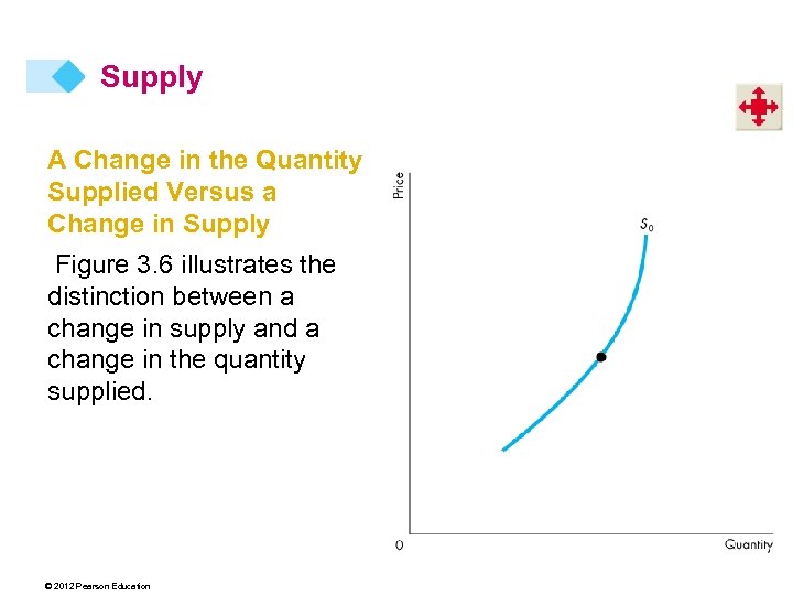 Supply A Change in the Quantity Supplied Versus a Change in Supply Figure 3.