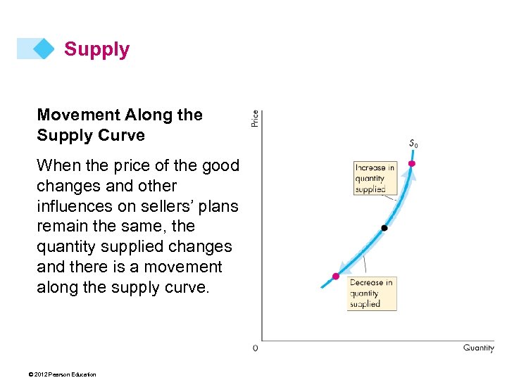 Supply Movement Along the Supply Curve When the price of the good changes and