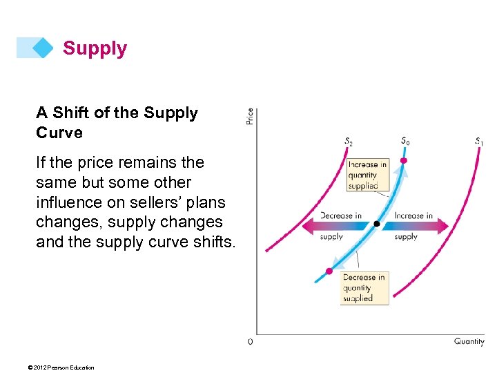 Supply A Shift of the Supply Curve If the price remains the same but