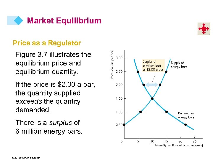 Market Equilibrium Price as a Regulator Figure 3. 7 illustrates the equilibrium price and