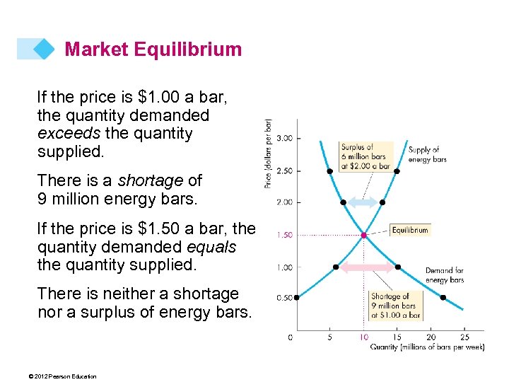 Market Equilibrium If the price is $1. 00 a bar, the quantity demanded exceeds