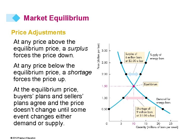 Market Equilibrium Price Adjustments At any price above the equilibrium price, a surplus forces