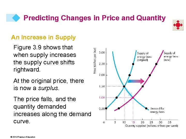 Predicting Changes in Price and Quantity An Increase in Supply Figure 3. 9 shows