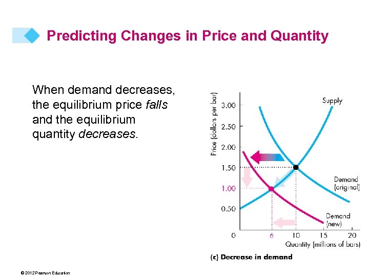 Predicting Changes in Price and Quantity When demand decreases, the equilibrium price falls and
