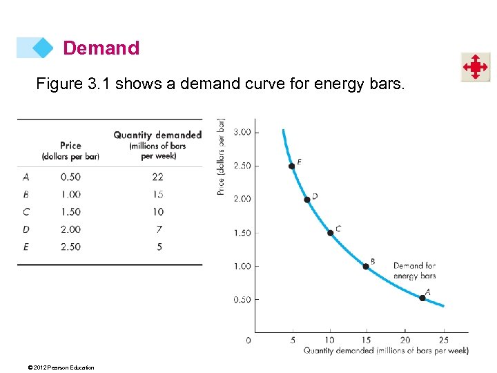 Demand Figure 3. 1 shows a demand curve for energy bars. © 2012 Pearson