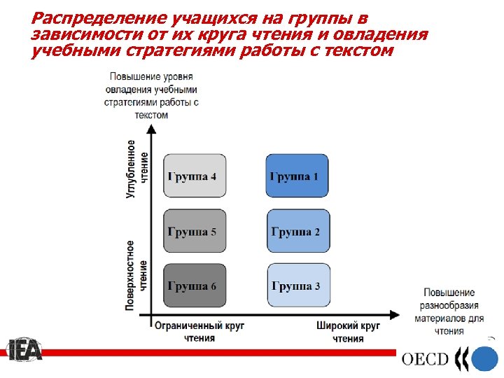 Распределение учащихся на группы в зависимости от их круга чтения и овладения учебными стратегиями