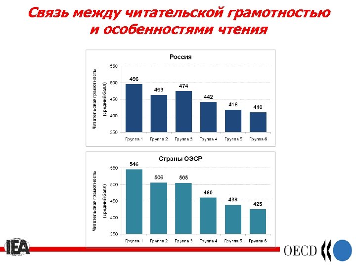 Связь между читательской грамотностью и особенностями чтения 