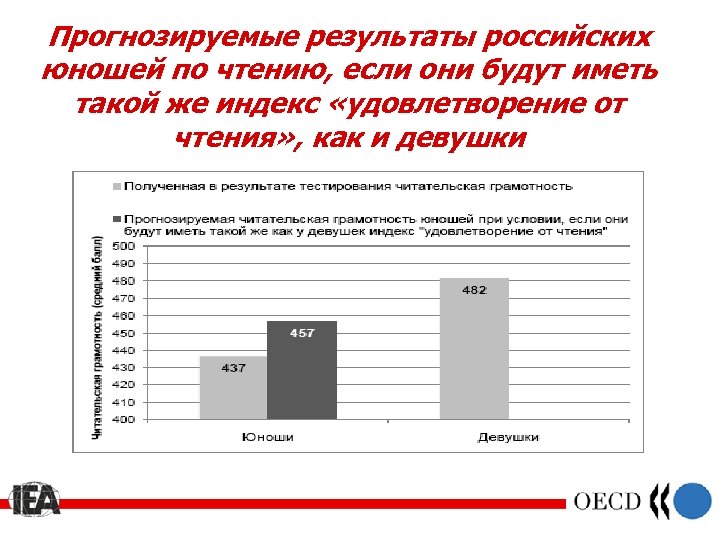 Прогнозируемые результаты российских юношей по чтению, если они будут иметь такой же индекс «удовлетворение