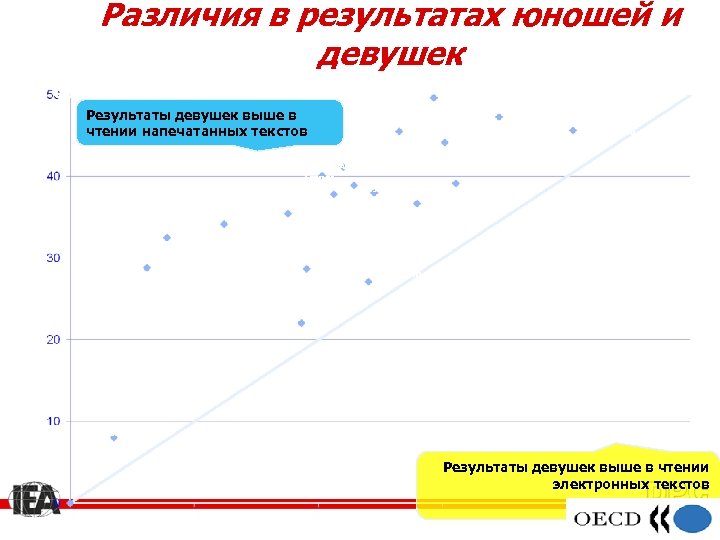 Различия в результатах юношей и девушек Gender difference in print reading performance (girls- boys)