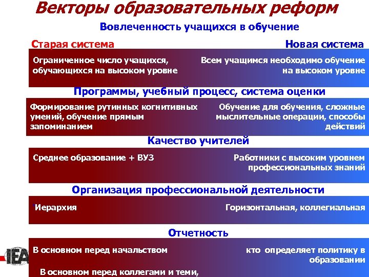 Векторы образовательных реформ Вовлеченность учащихся в обучение Старая система Новая система Ограниченное число учащихся,