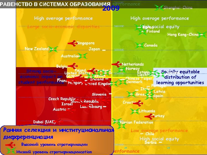 High reading РАВЕНСТВО В СИСТЕМАХ ОБРАЗОВАНИЯ performance 2009 High average performance Large socio-economic disparities