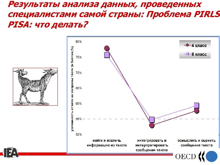 Результаты анализа данных, проведенных специалистами самой страны: Проблема PIRLSPISA: что делать? 