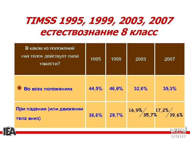 TIMSS 1995, 1999, 2003, 2007 естествознание 8 класс В каком из положений «на тело»