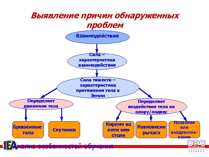 Выявление причин обнаруженных проблем Взаимодействие Сила – характеристика взаимодействия Сила тяжести – характеристика притяжения