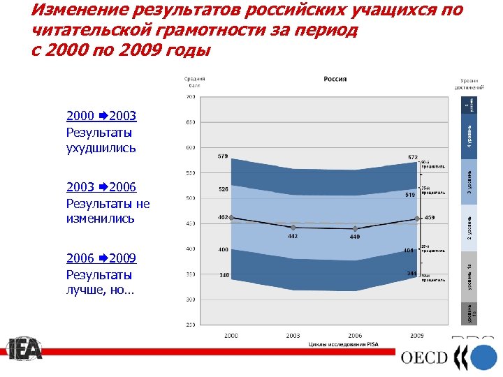 Изменение результатов российских учащихся по читательской грамотности за период с 2000 по 2009 годы