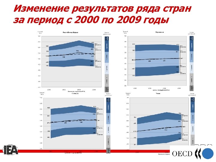 Изменение результатов ряда стран за период с 2000 по 2009 годы 