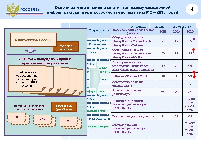 РОССВЯЗЬ Основные направления развития телекоммуникационной инфраструктуры в краткосрочной перспективе (2012 – 2013 годы) Количество