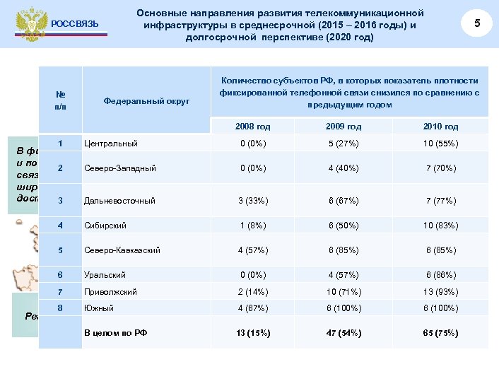 Основные направления развития телекоммуникационной инфраструктуры в среднесрочной (2015 – 2016 годы) и долгосрочной перспективе