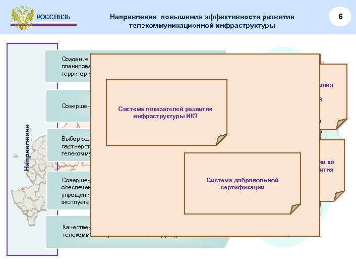 Направления РОССВЯЗЬ Направления повышения эффективности развития телекоммуникационной инфраструктуры Создание единой системы стратегического Совершенствование системы
