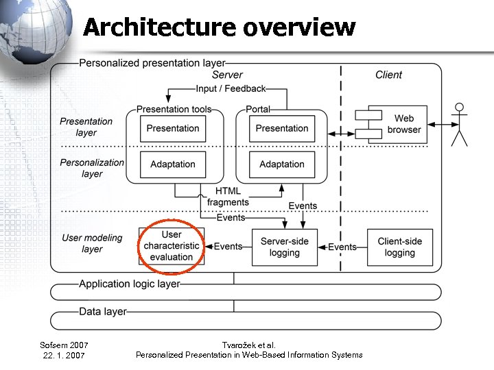 Architecture overview Sofsem 2007 22. 1. 2007 Tvarožek et al. Personalized Presentation in Web-Based