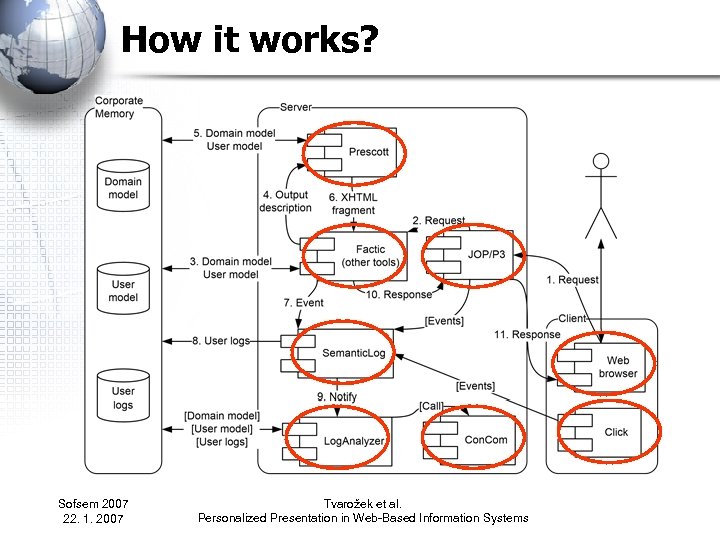 How it works? Sofsem 2007 22. 1. 2007 Tvarožek et al. Personalized Presentation in