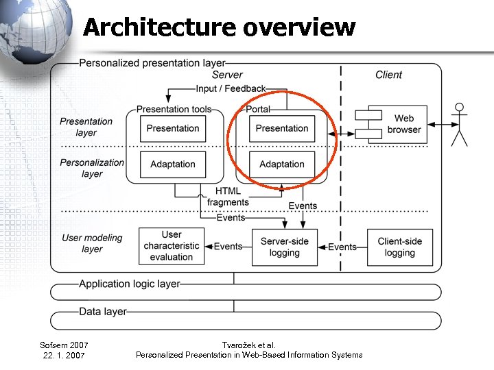 Architecture overview Sofsem 2007 22. 1. 2007 Tvarožek et al. Personalized Presentation in Web-Based