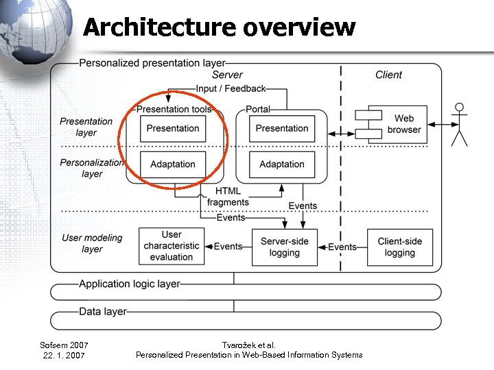 Architecture overview Sofsem 2007 22. 1. 2007 Tvarožek et al. Personalized Presentation in Web-Based