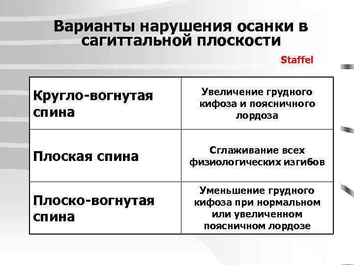 Варианты нарушения осанки в сагиттальной плоскости Staffel Кругло-вогнутая спина Плоско-вогнутая спина Увеличение грудного кифоза