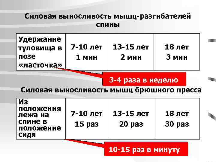 Силовая выносливость мышц-разгибателей спины Удержание туловища в позе «ласточка» 7 -10 лет 1 мин