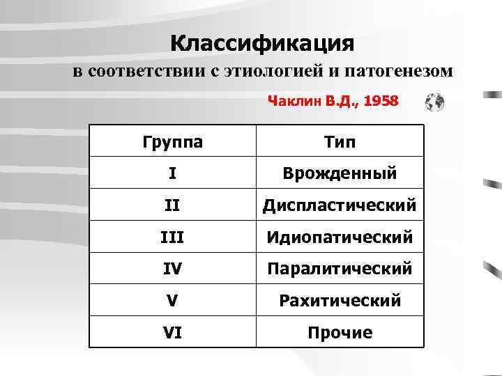 Классификация в соответствии с этиологией и патогенезом Чаклин В. Д. , 1958 Группа Тип