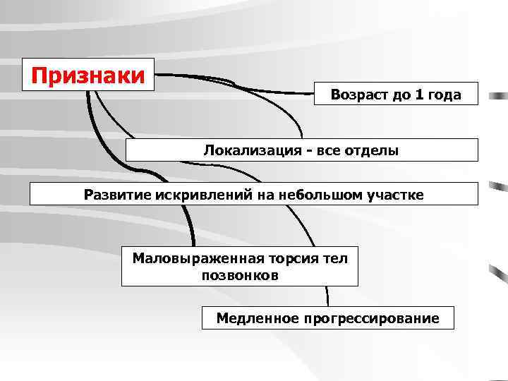 Признаки Возраст до 1 года Локализация - все отделы Развитие искривлений на небольшом участке