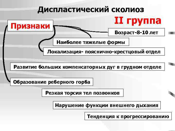 Диспластический сколиоз II группа Признаки Возраст-8 -10 лет Наиболее тяжелые формы Локализация- пояснично-крестцовый отдел