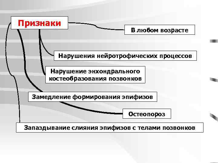 Признаки В любом возрасте Нарушения нейротрофических процессов Нарушение энхондрального костеобразования позвонков Замедление формирования эпифизов