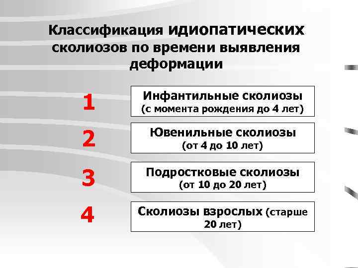 Классификация идиопатических сколиозов по времени выявления деформации 1 Инфантильные сколиозы (с момента рождения до