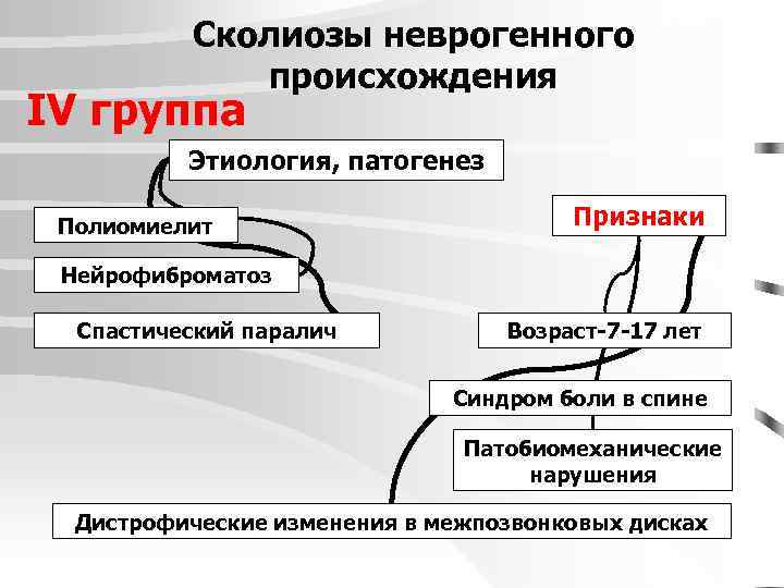 Сколиозы неврогенного происхождения IV группа Этиология, патогенез Полиомиелит Признаки Нейрофиброматоз Спастический паралич Возраст-7 -17