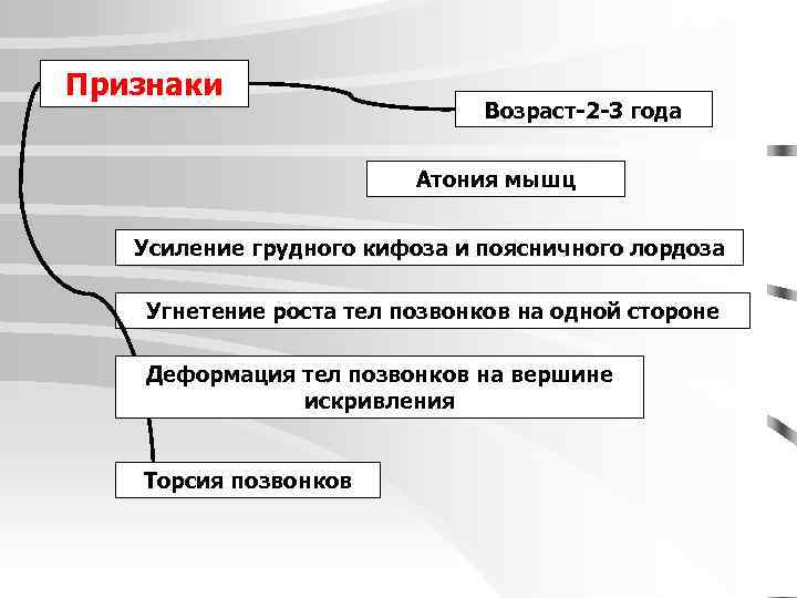 Признаки Возраст-2 -3 года Атония мышц Усиление грудного кифоза и поясничного лордоза Угнетение роста