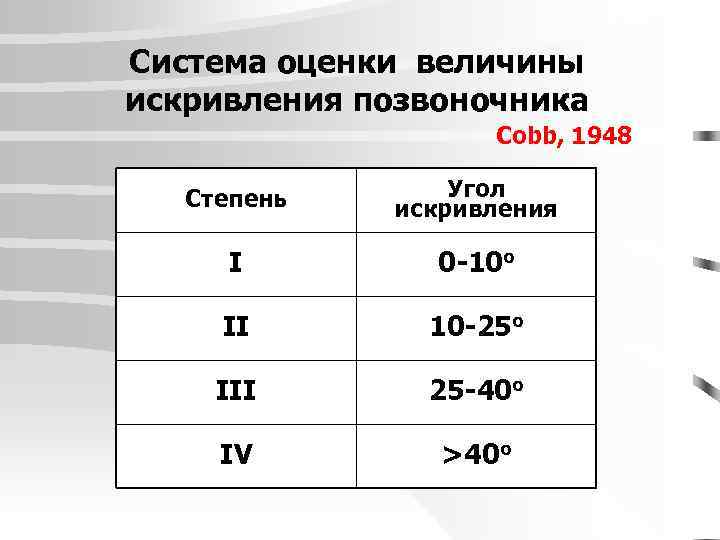 Система оценки величины искривления позвоночника Cobb, 1948 Степень Угол искривления I 0 -10 о