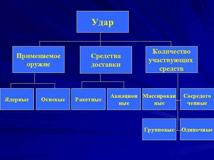 Удар Применяемое оружие Ядерные Огневые Средства доставки Ракетные Количество участвующих средств Авиацион Массирован ные