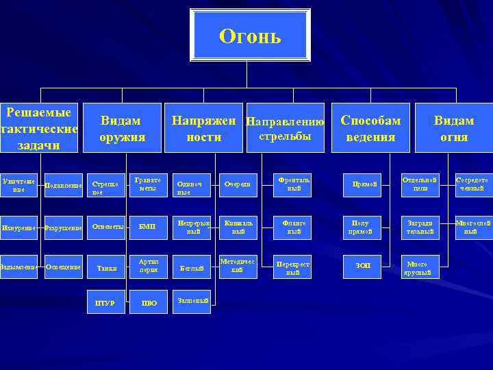 Огонь Решаемые тактические задачи Видам оружия Уничтоже ние Подавление Стрелко вое Изнурение Разрушение Огнеметы