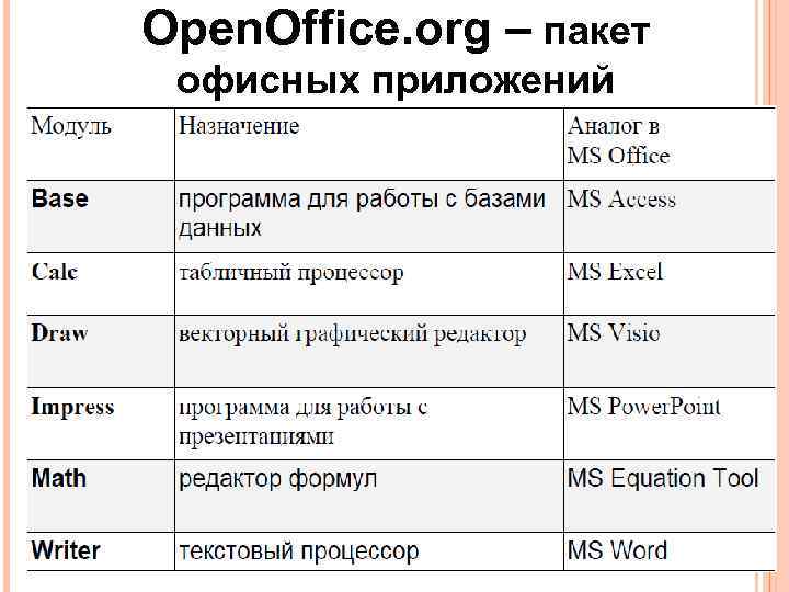 Open. Office. org – пакет офисных приложений 