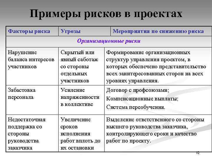 Примеры рисков в проектах Факторы риска Угрозы Мероприятия по снижению риска Организационные риски Нарушение