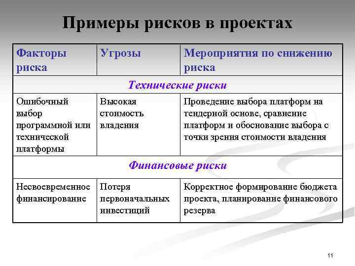 Примеры рисков в проектах Факторы риска Угрозы Мероприятия по снижению риска Технические риски Ошибочный