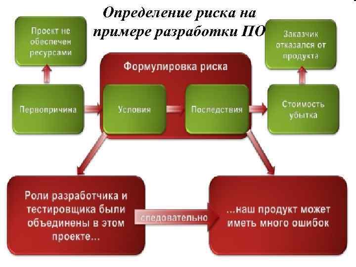 Определение риска на примере разработки ПО 12 