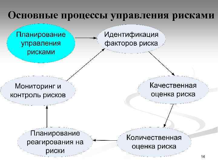 Основные процессы управления рисками 14 
