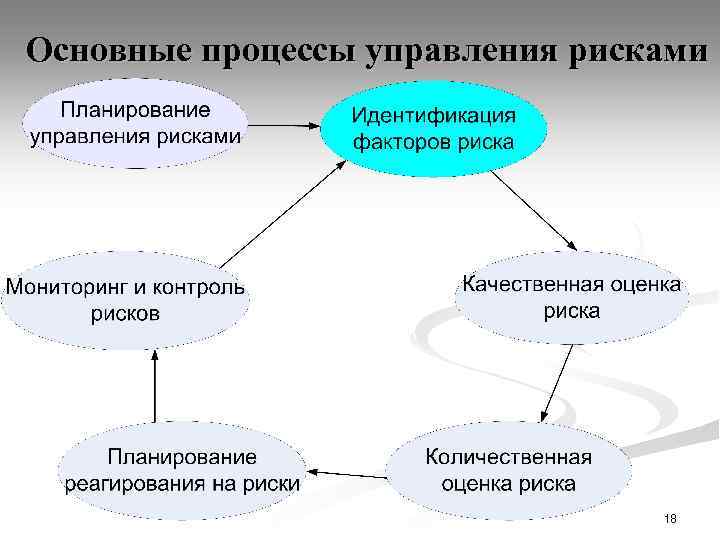 Основные процессы управления рисками 18 
