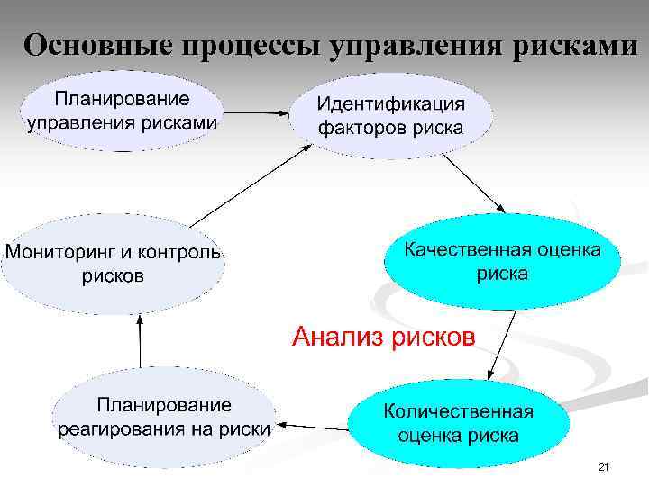 Основные процессы управления рисками 21 
