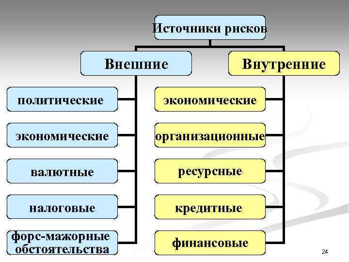Источники рисков Внешние Внутренние политические экономические организационные валютные ресурсные налоговые кредитные форс-мажорные обстоятельства финансовые
